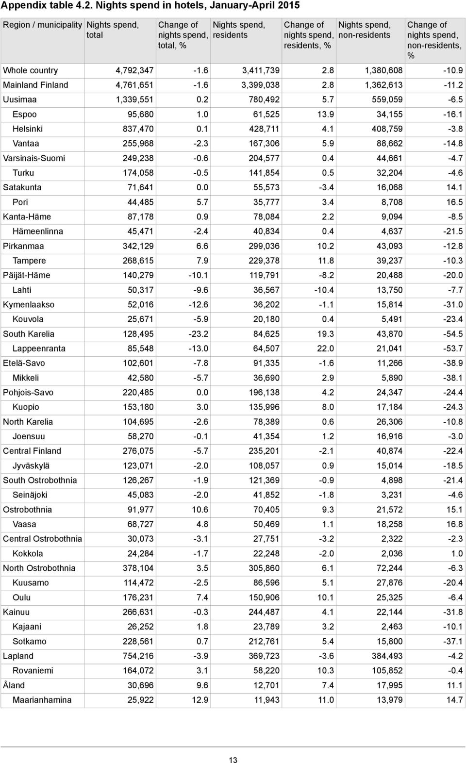 9 17,30-2.3 255,9 Vantaa -4.7 44,1 0.4 204,577-0. 249,23 Varsinais-Suomi -4. 32,204 0.5 141,54-0.5 174,05 Turku 14.1 1,0-3.4 55,573 0.0 71,41 Satakunta 1.5,70 3.4 35,777 5.7 44,45 Pori -.5 9,094 2.