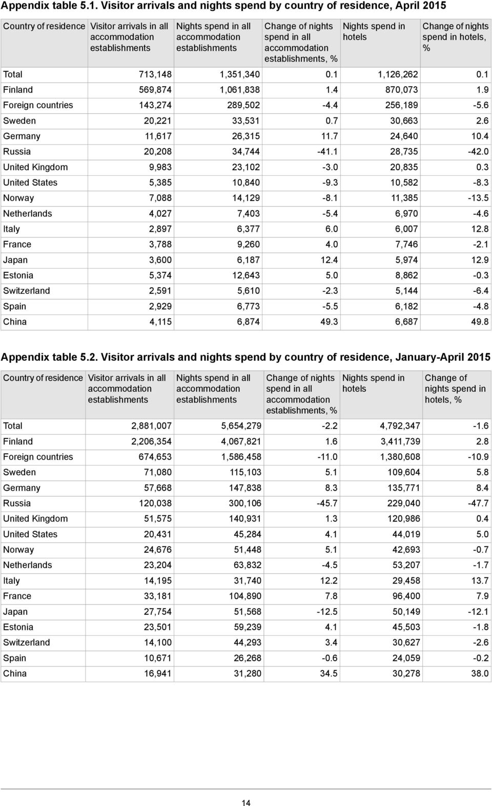 United Kingdom United States Norway Netherlands Italy France Japan Estonia Switzerland Spain China 713,14 59,74 143,274 20,221,17 20,20 9,93 5,35 7,0 4,027 2,97 3,7 3,00 5,374 2,591 2,929 4,5 Nights