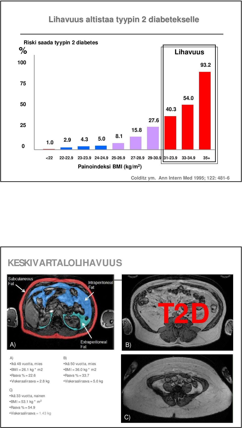 Ann Intern Med 1995; 122: 481-6 KESKIVARTALOLIHAVUUS T2D A) B) A) Ikä 48 vuotta, mies BMI = 26.1 kg * m2 Rasva % = 22.6 Viskeraalirasva = 2.