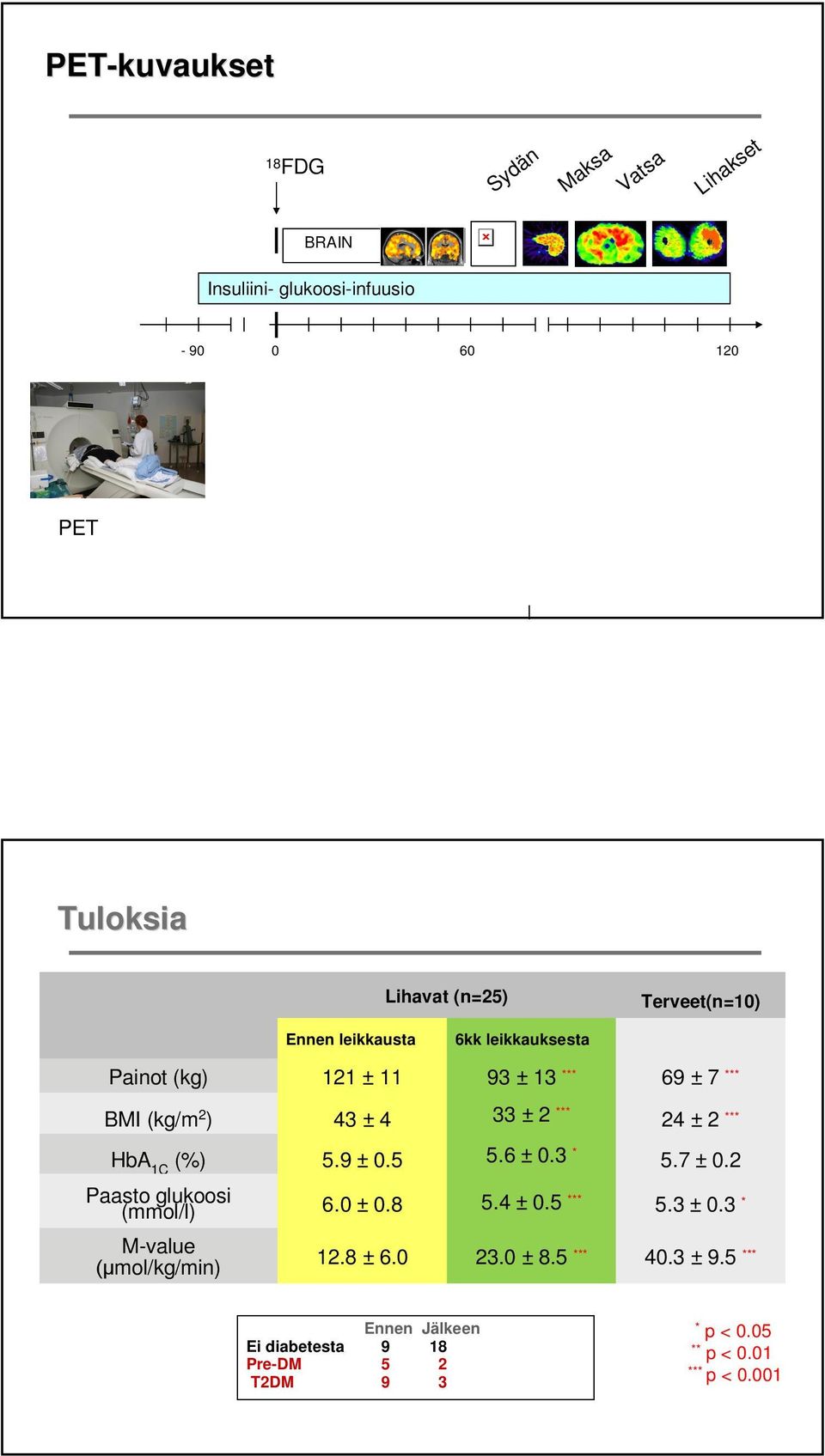 ± 2 *** HbA 1C (%) 5.9 ± 0.5 5.6 ± 0.3 * 5.7 ± 0.2 Paasto glukoosi (mmol/l) 6.0 ± 0.8 5.4 ± 0.5 *** 5.3 ± 0.