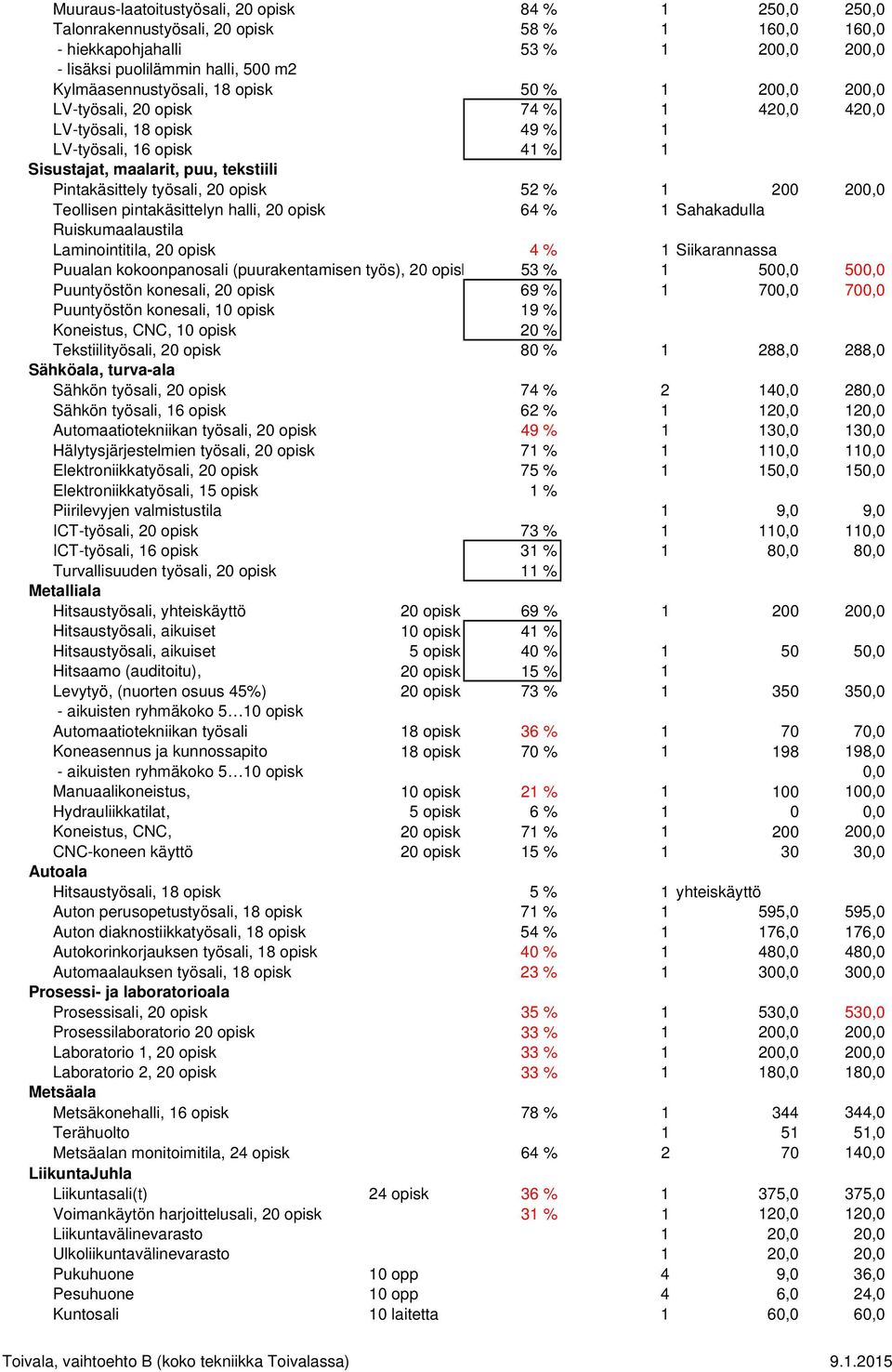 1 200 200,0 Teollisen pintakäsittelyn halli, 20 opisk 64 % 1 Sahakadulla Ruiskumaalaustila Laminointitila, 20 opisk 4 % 1 Siikarannassa Puualan kokoonpanosali (puurakentamisen työs), 20 opisk 53 % 1