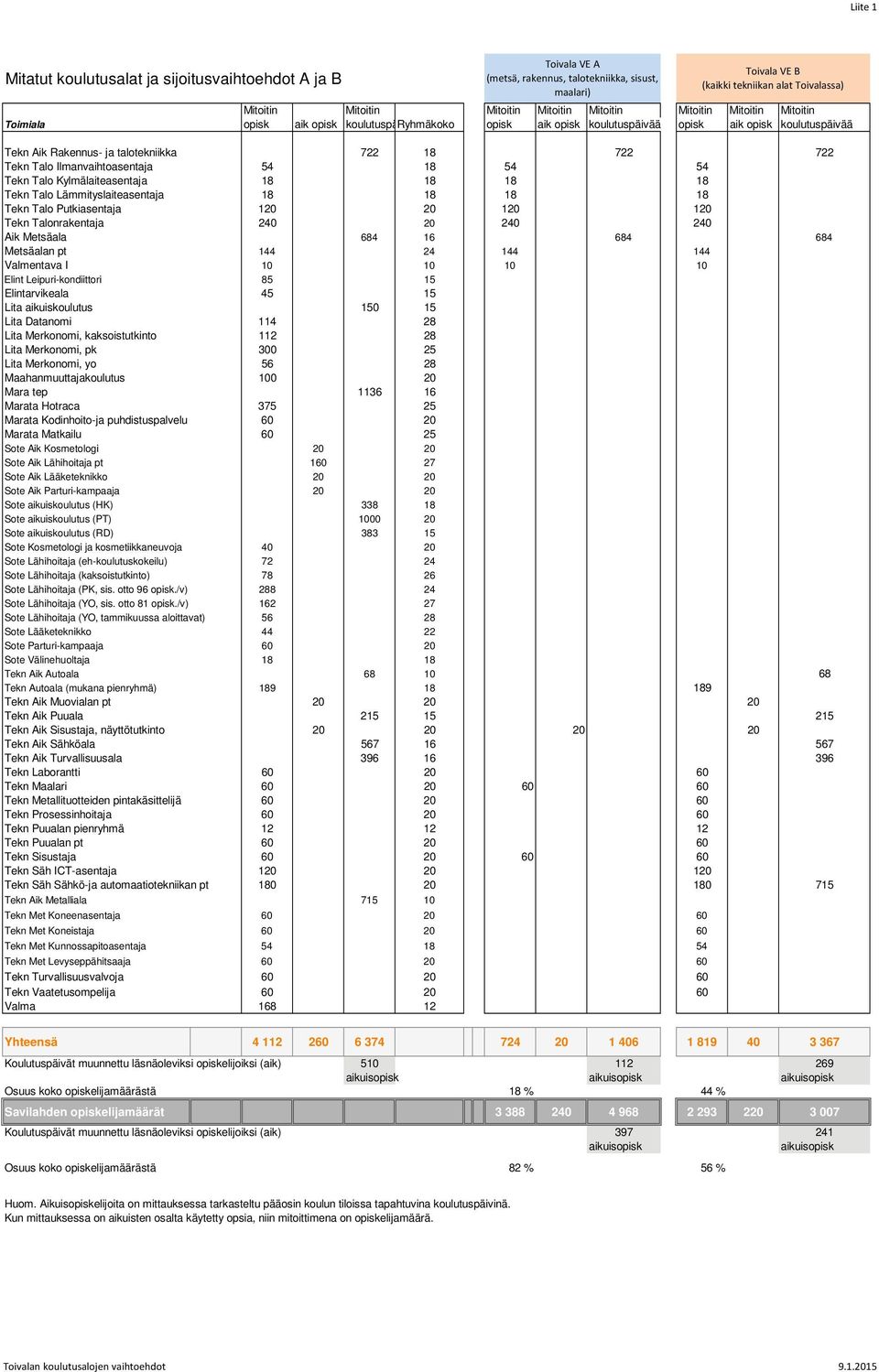 722 Tekn Talo Ilmanvaihtoasentaja 54 18 54 54 Tekn Talo Kylmälaiteasentaja 18 18 18 18 Tekn Talo Lämmityslaiteasentaja 18 18 18 18 Tekn Talo Putkiasentaja 120 20 120 120 Tekn Talonrakentaja 240 20