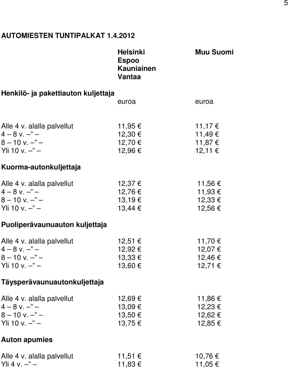 13,44 12,56 Puoliperävaunuauton kuljettaja Alle 4 v. alalla palvellut 12,51 11,70 4 8 v. 12,92 12,07 8 10 v. 13,33 12,46 Yli 10 v.