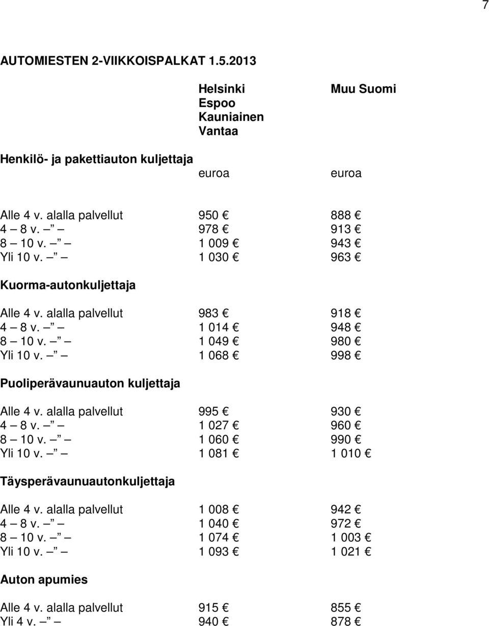 1 049 980 Yli 10 v. 1 068 998 Puoliperävaunuauton kuljettaja Alle 4 v. alalla palvellut 995 930 4 8 v. 1 027 960 8 10 v. 1 060 990 Yli 10 v.