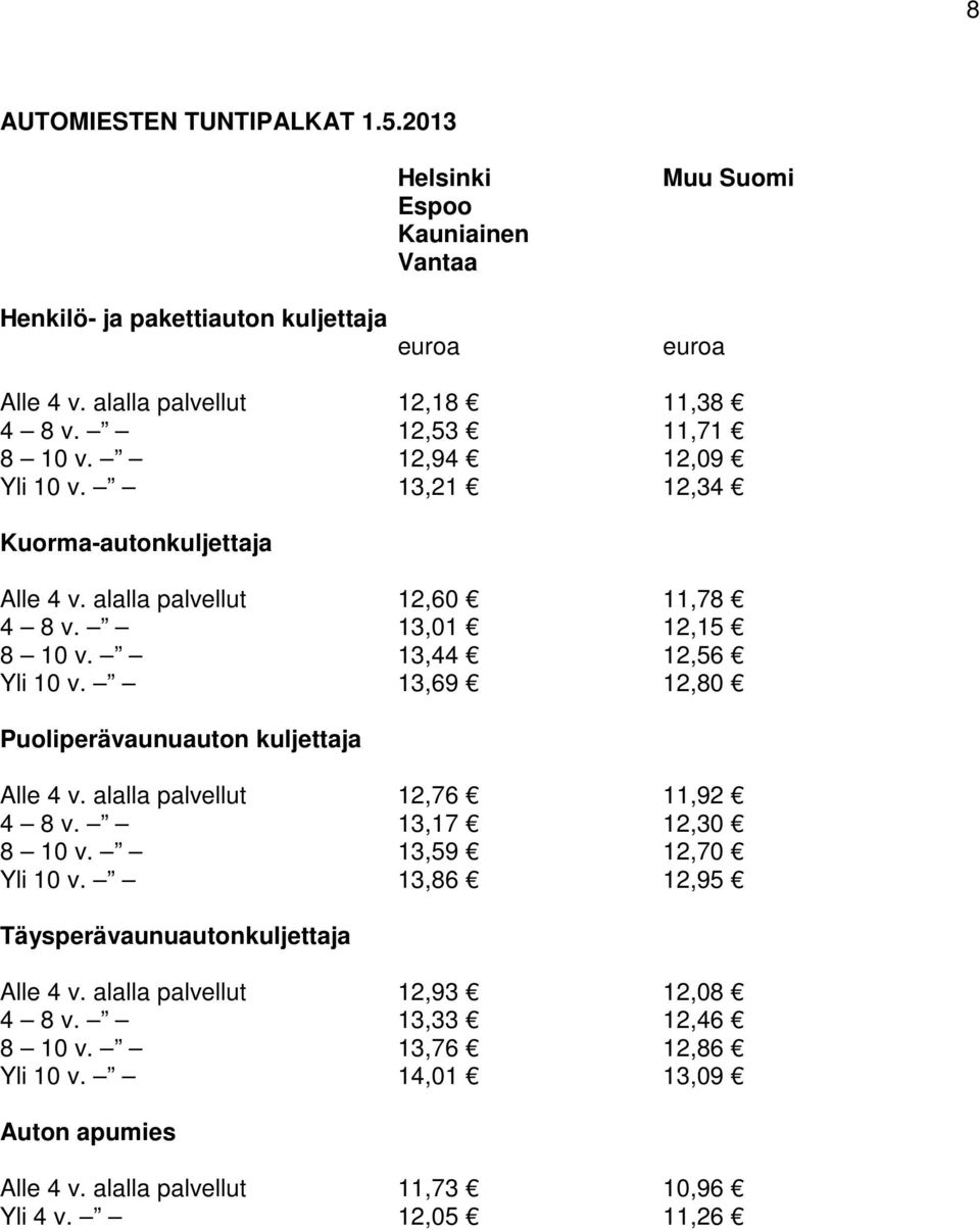 13,69 12,80 Puoliperävaunuauton kuljettaja Alle 4 v. alalla palvellut 12,76 11,92 4 8 v. 13,17 12,30 8 10 v. 13,59 12,70 Yli 10 v.
