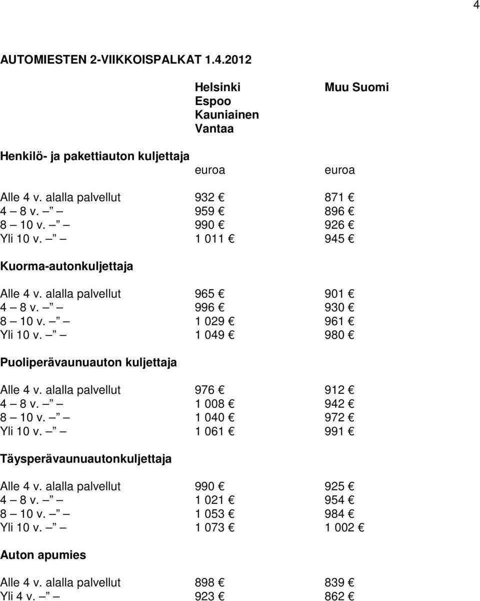 1 029 961 Yli 10 v. 1 049 980 Puoliperävaunuauton kuljettaja Alle 4 v. alalla palvellut 976 912 4 8 v. 1 008 942 8 10 v. 1 040 972 Yli 10 v.