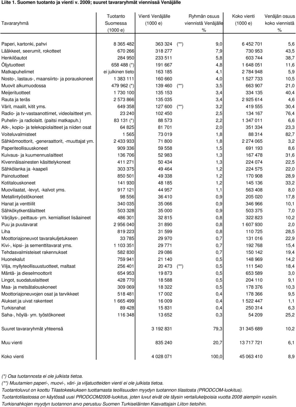 Paperi, kartonki, pahvi 8 365 482 363 324 (**) 9,0 6 452 701 5,6 Lääkkeet, seerumit, rokotteet 670 266 318 277 7,9 730 953 43,5 Henkilöautot 284 950 233 511 5,8 603 744 38,7 Öljytuotteet 658 488 (*)