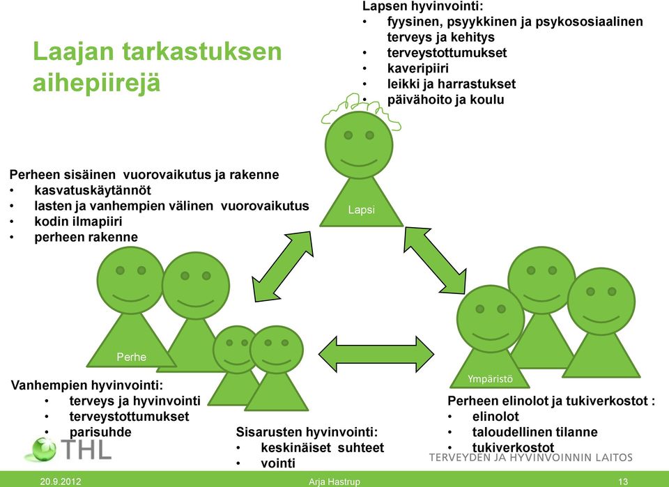 välinen vuorovaikutus kodin ilmapiiri perheen rakenne Lapsi Perhe Vanhempien hyvinvointi: terveys ja hyvinvointi terveystottumukset