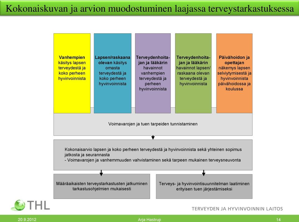 hyvinvoinnista Päivähoidon ja opettajan näkemys lapsen selviytymisestä ja hyvinvoinnista päivähoidossa ja koulussa Voimavarojen ja tuen tarpeiden tunnistaminen Kokonaisarvio lapsen ja koko perheen