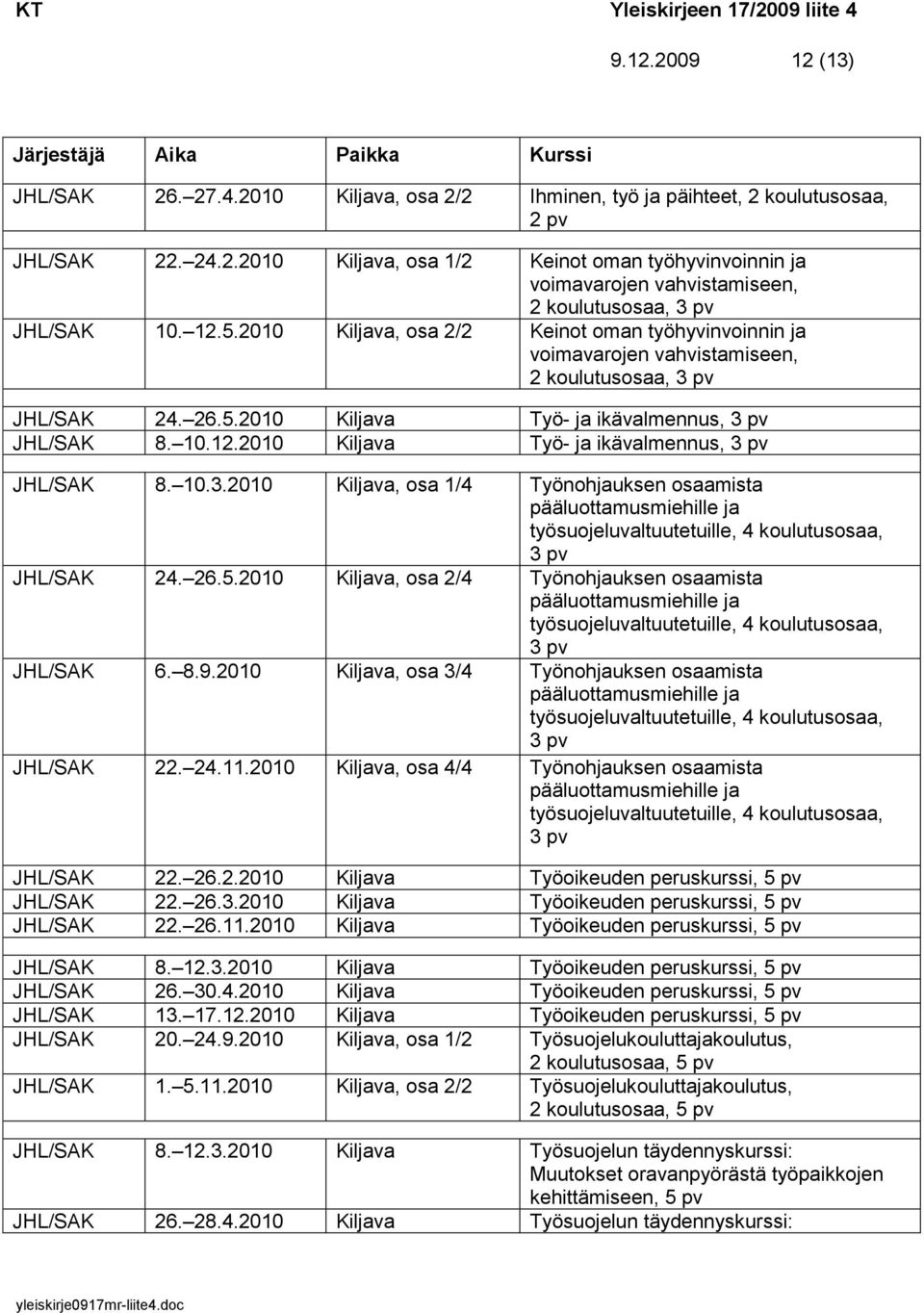 2010 Kiljava, osa 1/4 Työnohjauksen osaamista JHL/SAK 24. 26.5.2010 Kiljava, osa 2/4 Työnohjauksen osaamista JHL/SAK 6. 8.9.2010 Kiljava, osa 3/4 Työnohjauksen osaamista JHL/SAK 22. 24.11.