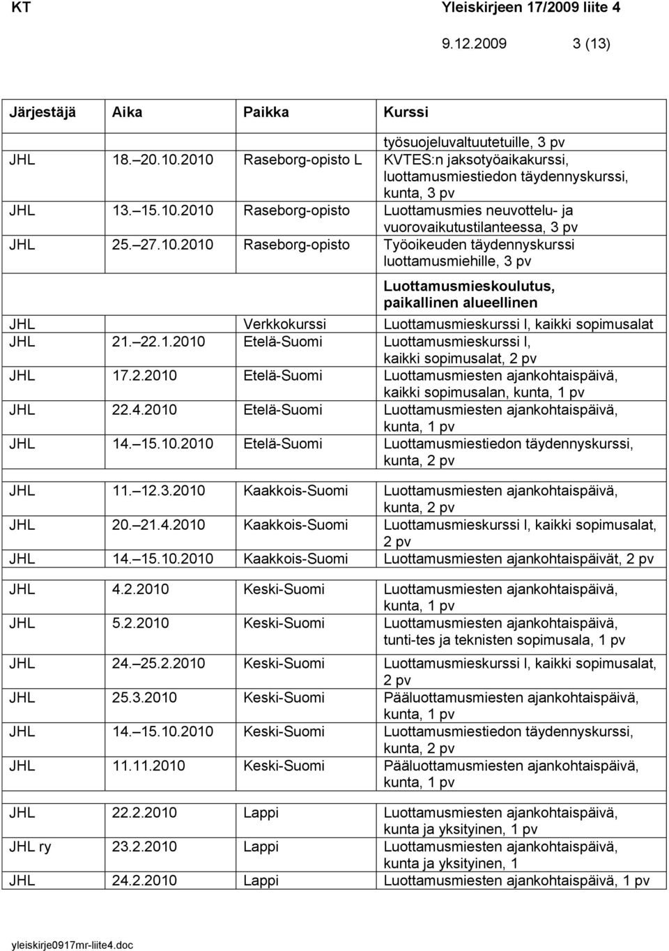 2.2010 Etelä-Suomi Luottamusmiesten ajankohtaispäivä, kaikki sopimusalan, JHL 22.4.2010 Etelä-Suomi Luottamusmiesten ajankohtaispäivä, JHL 14. 15.10.2010 Etelä-Suomi Luottamusmiestiedon täydennyskurssi, kunta, JHL 11.