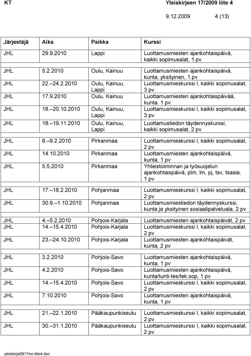 2010 Oulu, Kainuu, Lappi Luottamustiedon täydennyskurssi, kaikki sopimusalat, JHL 8. 9.2.2010 Pirkanmaa Luottamusmieskurssi l, kaikki sopimusalat, JHL 14.10.2010 Pirkanmaa Luottamusmiesten ajankohtaispäivä, JHL 5.
