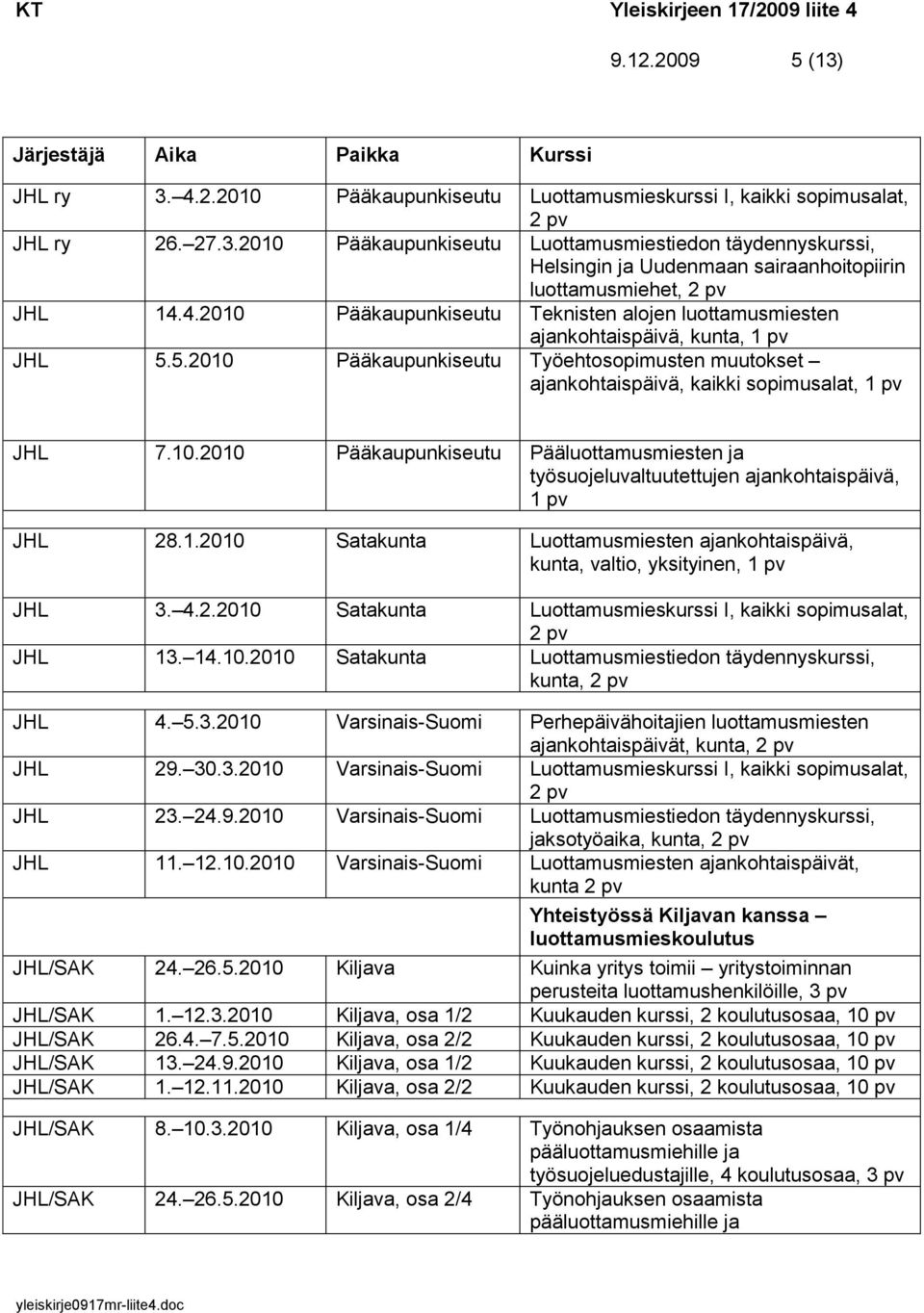 1.2010 Satakunta Luottamusmiesten ajankohtaispäivä, kunta, valtio, yksityinen, 1 pv JHL 3. 4.2.2010 Satakunta Luottamusmieskurssi I, kaikki sopimusalat, JHL 13. 14.10.2010 Satakunta Luottamusmiestiedon täydennyskurssi, kunta, JHL 4.