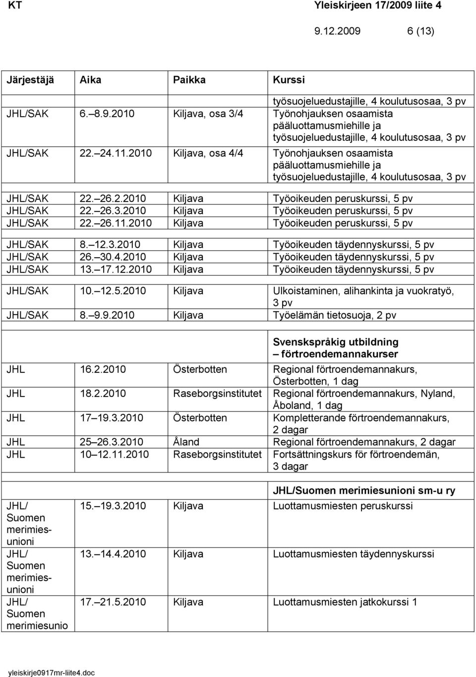 2010 Kiljava Työoikeuden peruskurssi, 5 pv JHL/SAK 22. 26.11.2010 Kiljava Työoikeuden peruskurssi, 5 pv JHL/SAK 8. 12.3.2010 Kiljava Työoikeuden täydennyskurssi, 5 pv JHL/SAK 26. 30.4.