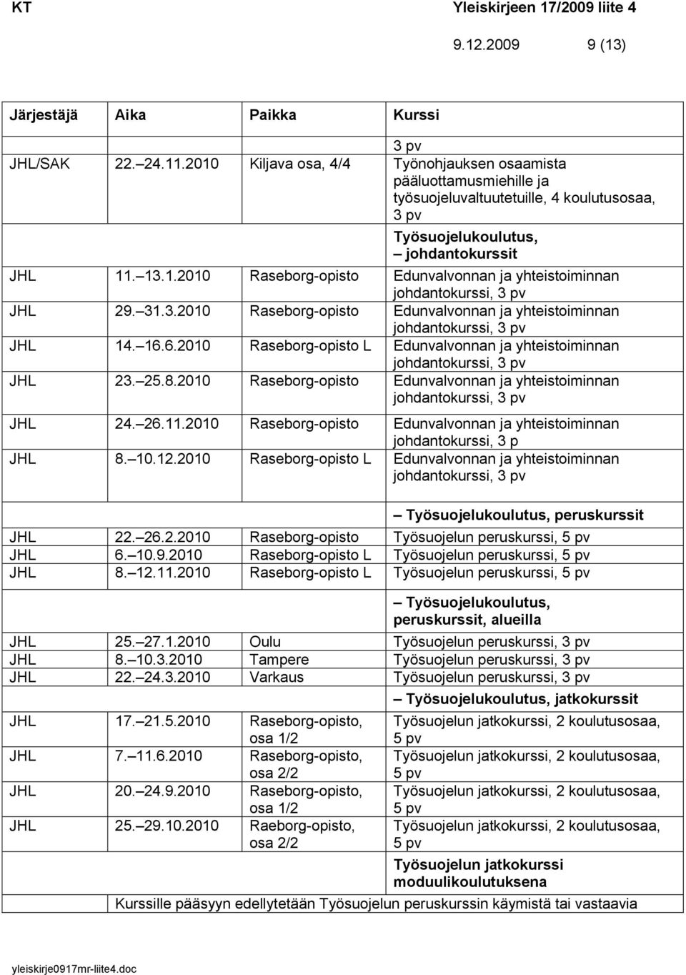 2010 Raseborg-opisto Edunvalvonnan ja yhteistoiminnan johdantokurssi, JHL 24. 26.11.2010 Raseborg-opisto Edunvalvonnan ja yhteistoiminnan johdantokurssi, 3 p JHL 8. 10.12.