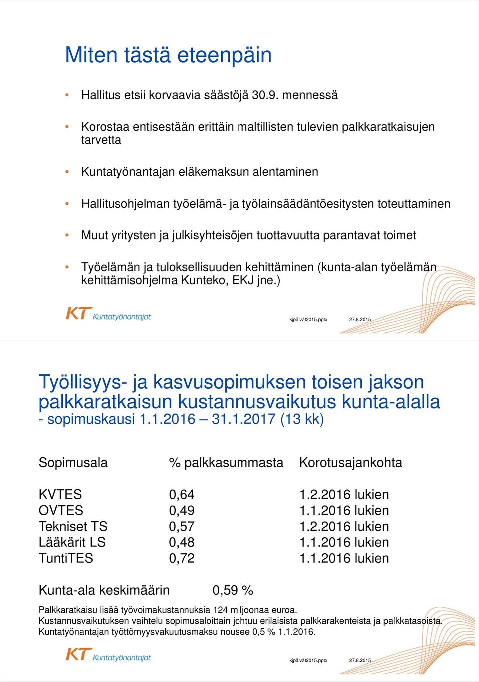 Muut yritysten ja julkisyhteisöjen tuottavuutta parantavat toimet Työelämän ja tuloksellisuuden kehittäminen (kunta-alan työelämän kehittämisohjelma Kunteko, EKJ jne.