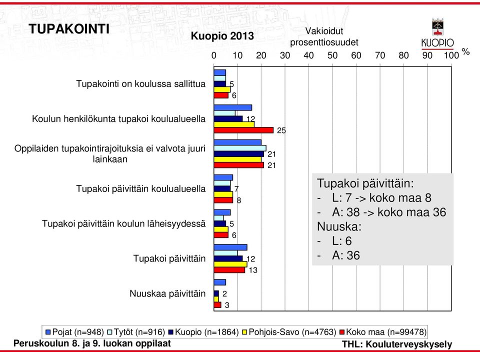 äheisyydessä Tupakoi päivittäin 7 8 5 6 12 13 Tupakoi päivittäin: - L: 7 -> koko maa 8 - A: 38 -> koko maa 36 Nuuska: - L: 6 - A: 36 Nuuskaa