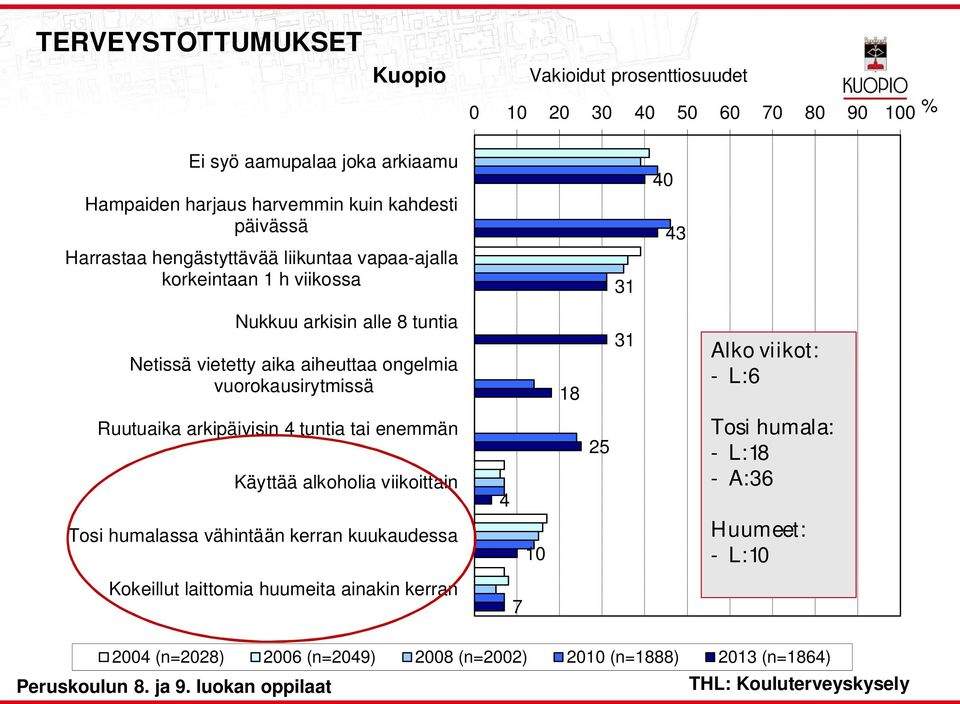 Ako viikot: - L:6 Ruutuaika arkipäivisin 4 tuntia tai enemmän Käyttää akohoia viikoittain 4 25 Tosi humaa: - L:18 - A:36 Tosi humaassa vähintään kerran kuukaudessa 10