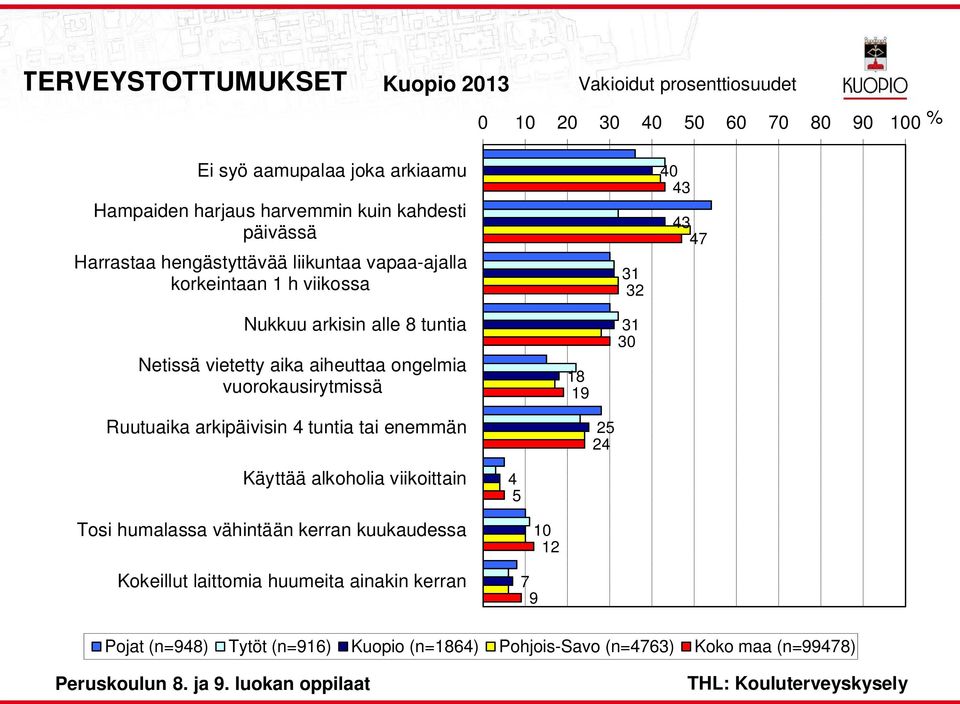 vuorokausirytmissä 18 19 31 30 Ruutuaika arkipäivisin 4 tuntia tai enemmän 25 24 Käyttää akohoia viikoittain 4 5 Tosi humaassa vähintään kerran kuukaudessa Kokeiut