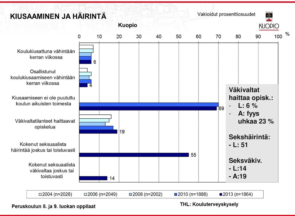 uhkaa 23 % Sekshäirintä: