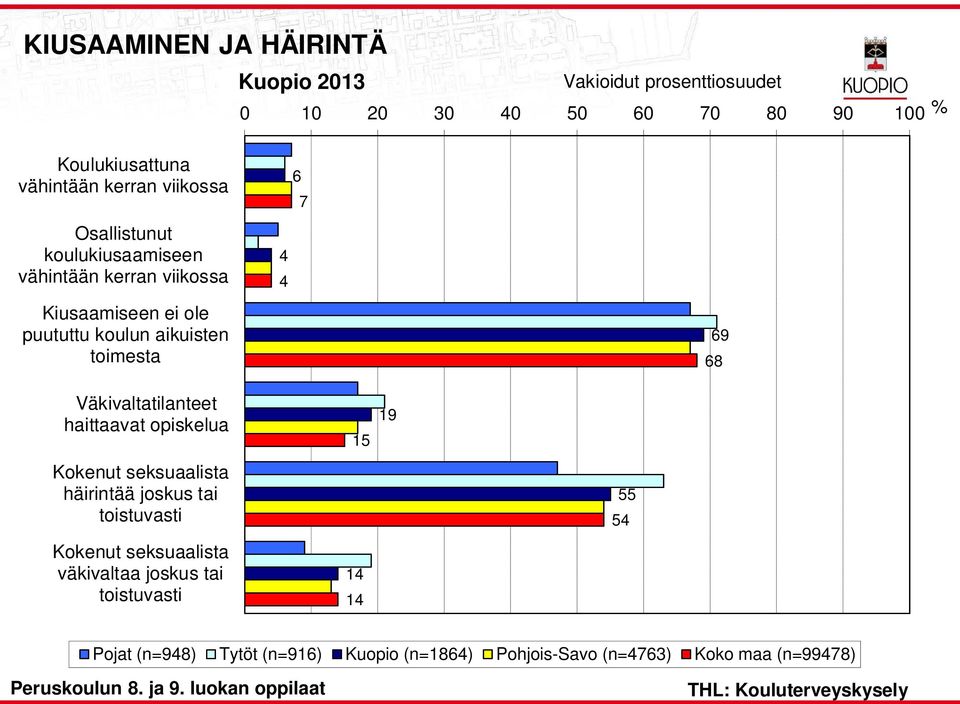 haittaavat opiskeua Kokenut seksuaaista häirintää joskus tai toistuvasti Kokenut seksuaaista väkivataa joskus tai toistuvasti 15 14 14 19 55