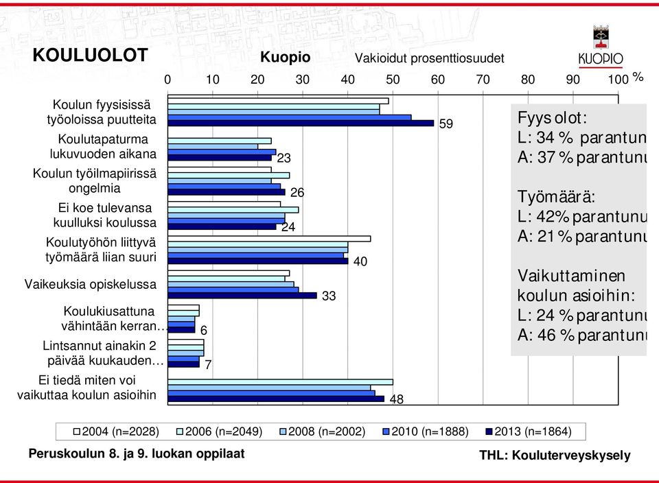 tiedä miten voi vaikuttaa kouun asioihin 6 7 23 24 26 33 40 48 59 Fyys oot: L: 34 % parantunut A: 37 % parantunut Työmäärä: L: 42% parantunut A: 21 % parantunut
