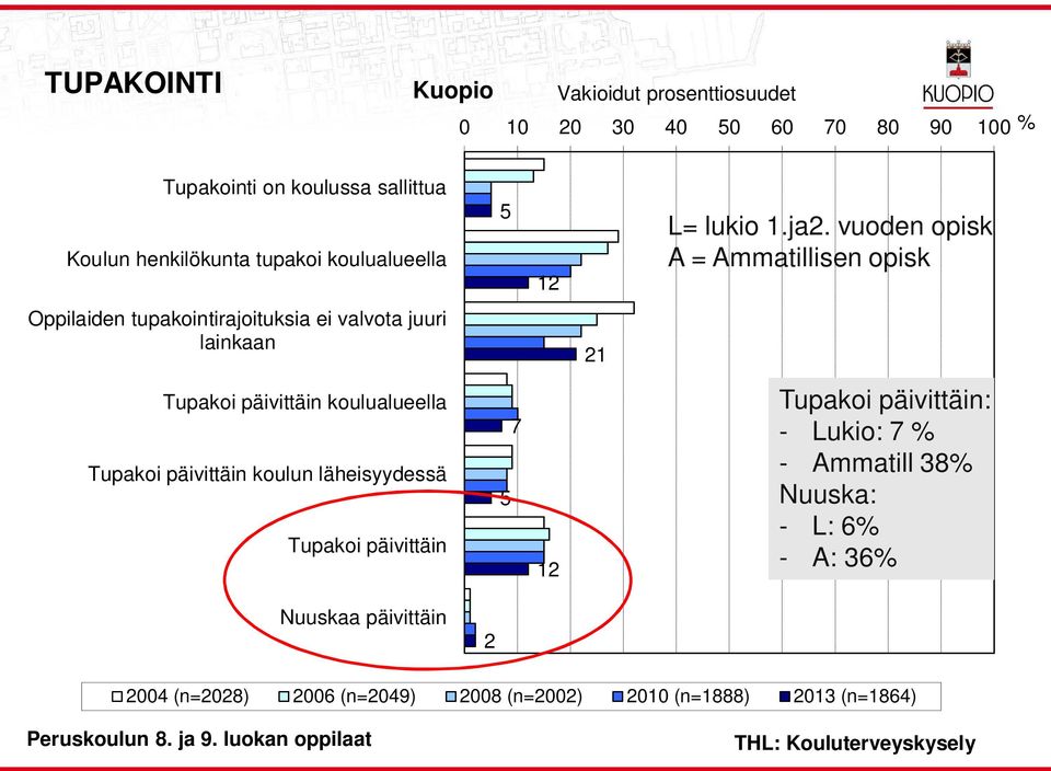 vuoden opisk A = Ammatiisen opisk Oppiaiden tupakointirajoituksia ei vavota juuri ainkaan 21 Tupakoi päivittäin kouuaueea Tupakoi päivittäin