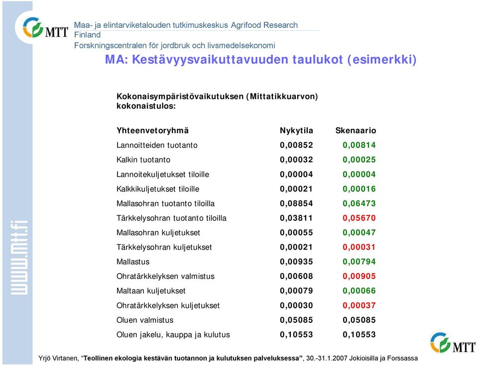 Tärkkelysohran tuotanto tiloilla 0,03811 0,05670 Mallasohran kuljetukset 0,00055 0,00047 Tärkkelysohran kuljetukset 0,00021 0,00031 Mallastus 0,00935 0,00794 Ohratärkkelyksen