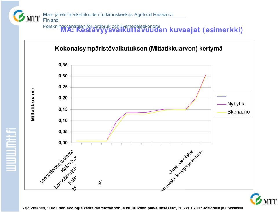 tuotanto Kalkin tuotanto Lannoitekuljetukset tiloille Kalkkikuljetukset tiloille Mallasohran