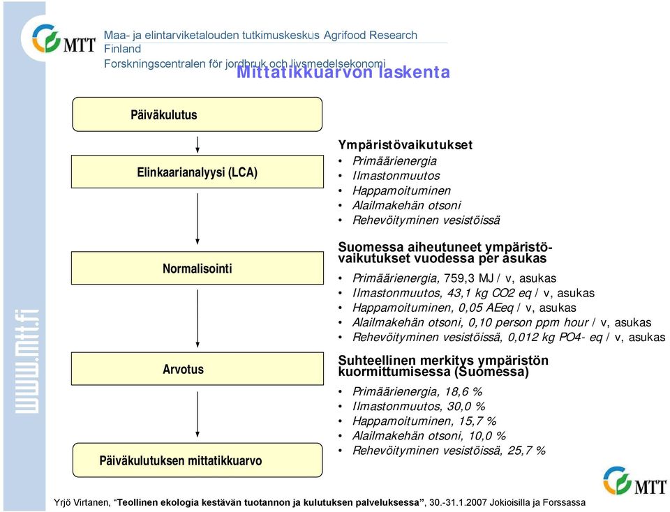 eq / v, asukas Happamoituminen, 0,05 AEeq / v, asukas Alailmakehän otsoni, 0,10 person ppm hour / v, asukas Rehevöityminen vesistöissä, 0,012 kg PO4 eq / v, asukas Suhteellinen