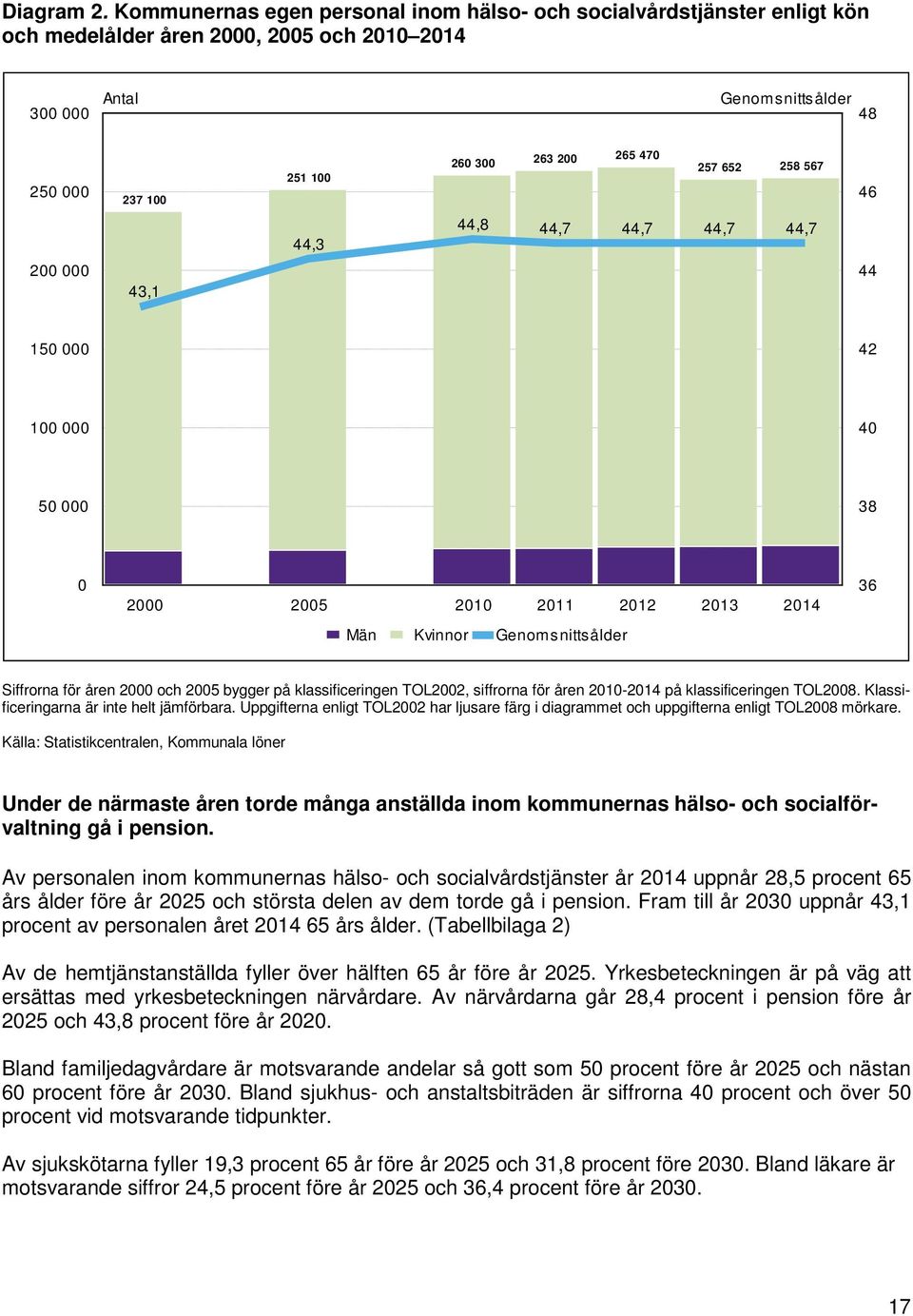 257 652 258 567 46 44,3 44,8 44,7 44,7 44,7 44,7 200 000 43,1 44 150 000 42 100 000 40 50 000 38 0 2000 2005 2010 2011 2012 2013 2014 Män Kvinnor Genomsnittsålder 36 Siffrorna för åren 2000 och 2005