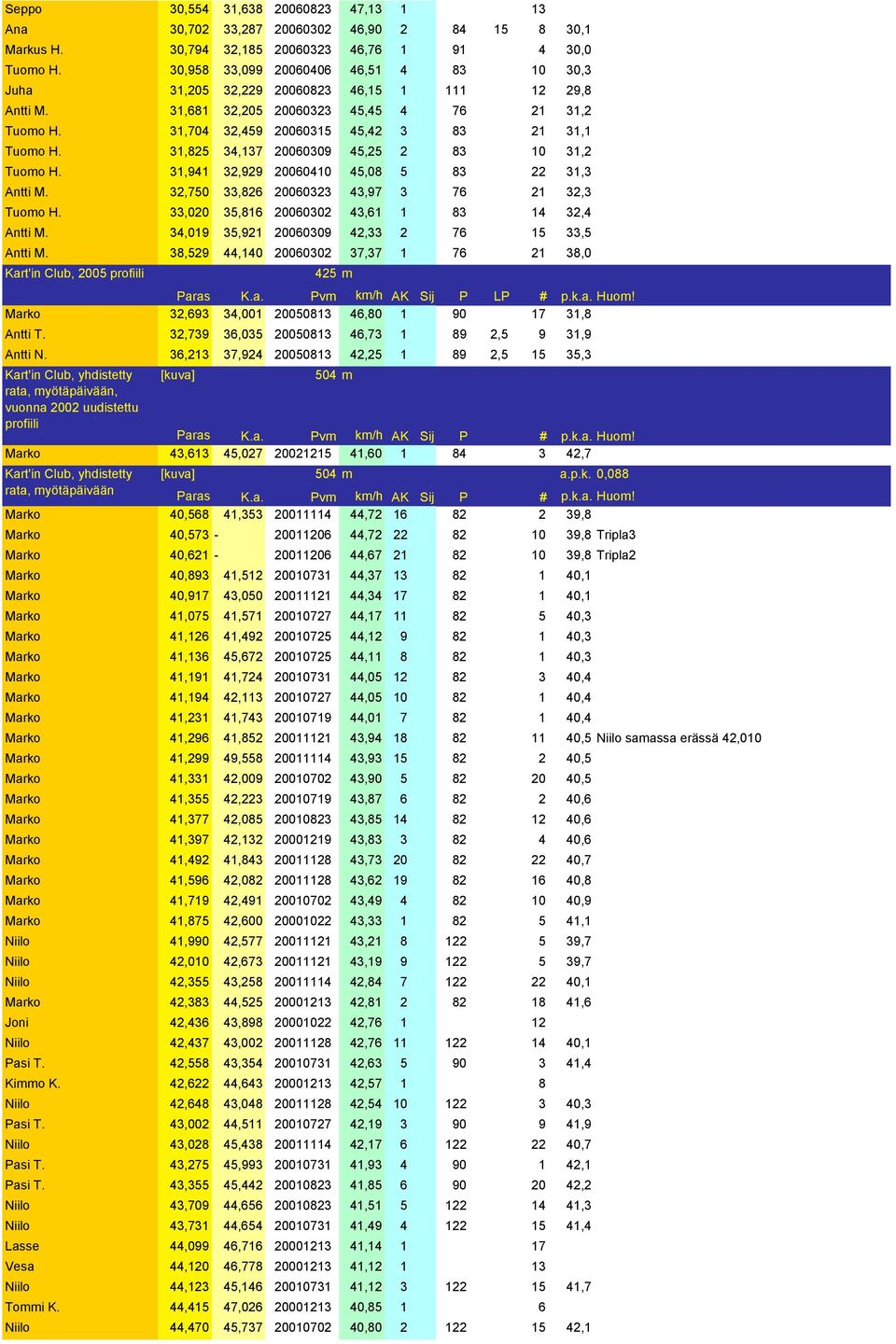 31,825 34,137 20060309 45,25 2 83 10 31,2 Tuomo H. 31,941 32,929 20060410 45,08 5 83 22 31,3 Antti M. 32,750 33,826 20060323 43,97 3 76 21 32,3 Tuomo H.