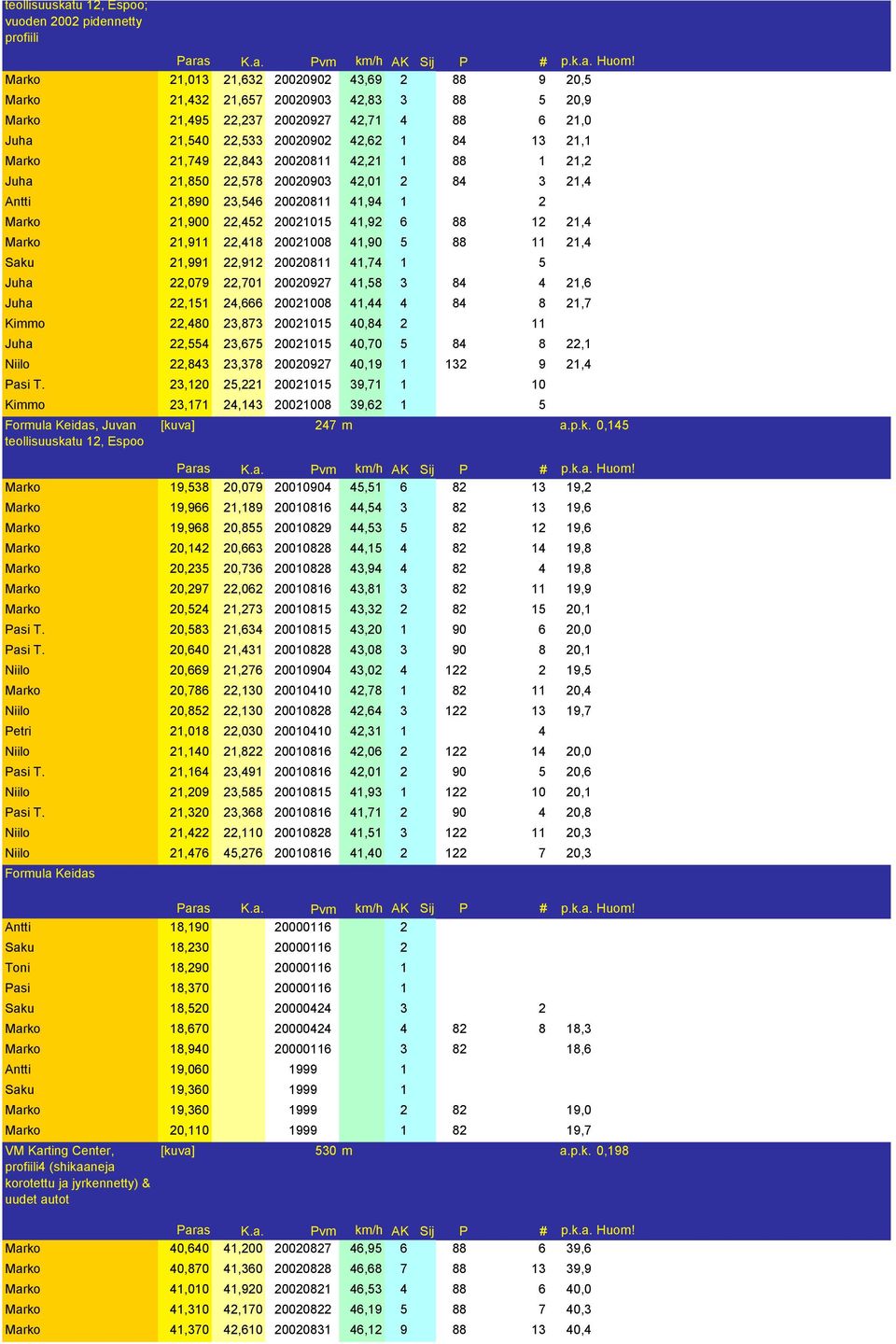 20021015 41,92 6 88 12 21,4 Marko 21,911 22,418 20021008 41,90 5 88 11 21,4 Saku 21,991 22,912 20020811 41,74 1 5 Juha 22,079 22,701 20020927 41,58 3 84 4 21,6 Juha 22,151 24,666 20021008 41,44 4 84