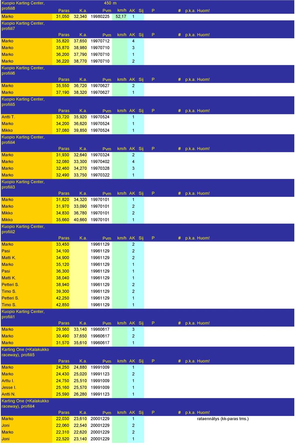 33,720 35,920 19970524 1 Marko 34,200 36,620 19970524 1 Mikko 37,080 39,850 19970524 1 profiili4 Marko 31,930 32,640 19970324 2 Marko 32,080 33,300 19970402 4 Marko 32,460 34,270 19970328 3 Marko