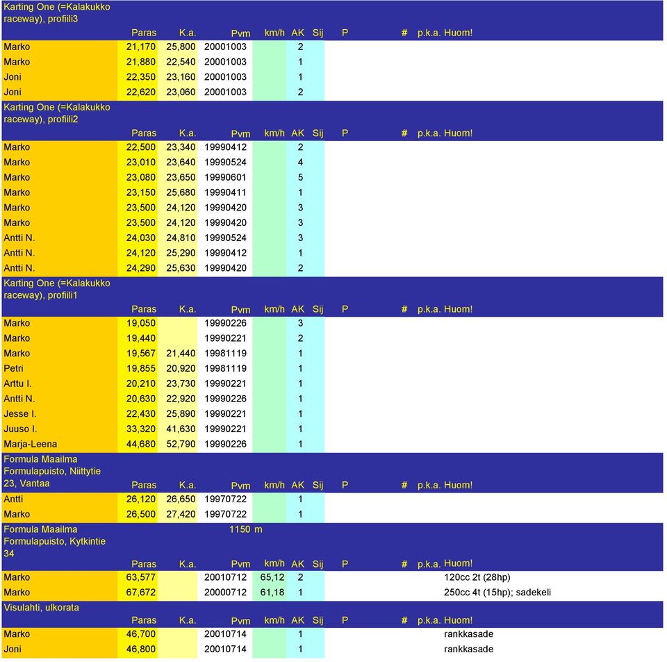 Antti N. 24,030 24,810 19990524 3 Antti N. 24,120 25,290 19990412 1 Antti N.