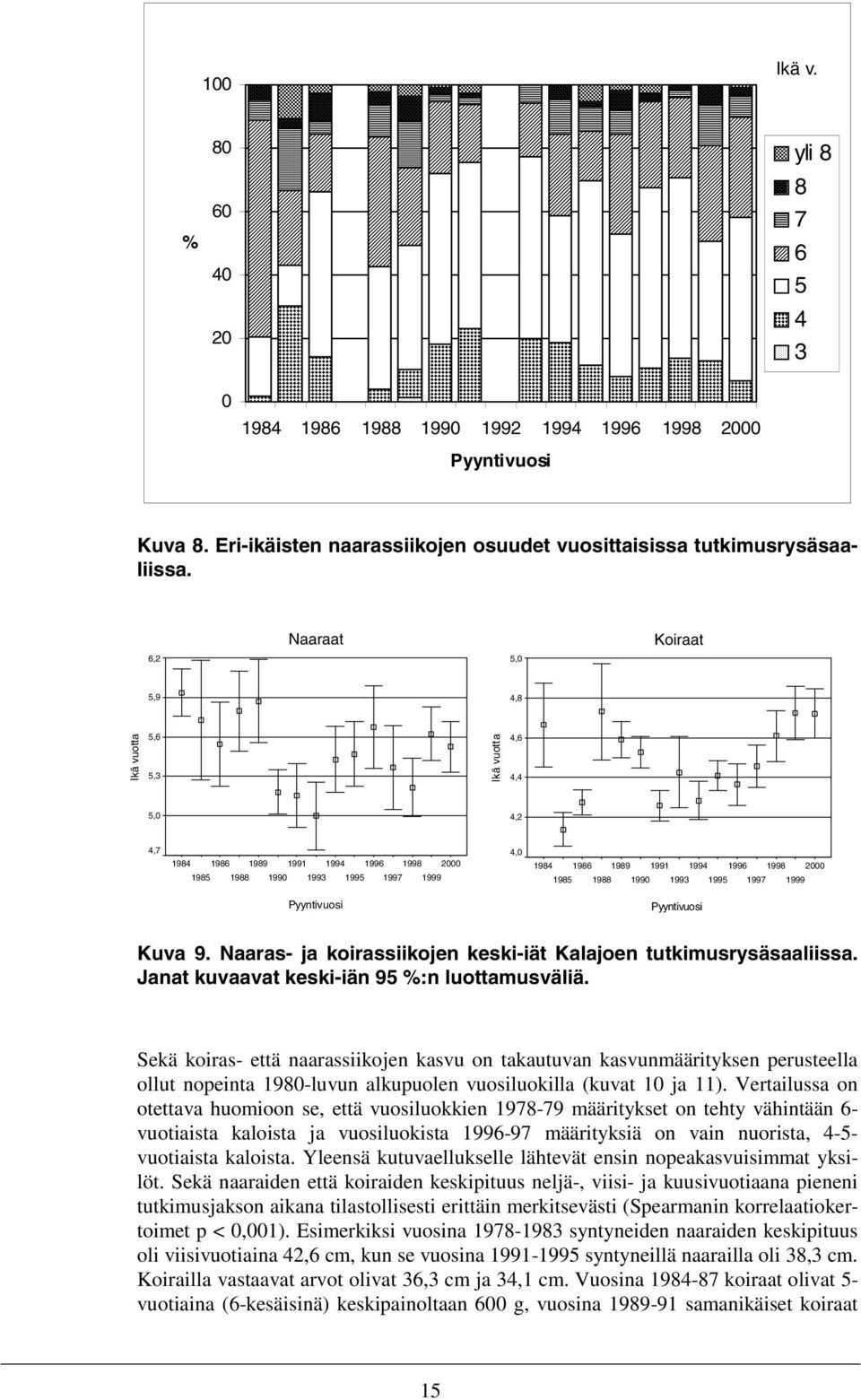2000 1985 1988 1990 1993 1995 1997 1999 Pyyntivuosi Pyyntivuosi Kuva 9. Naaras- ja koirassiikojen keski-iät Kalajoen tutkimusrysäsaaliissa. Janat kuvaavat keski-iän 95 %:n luottamusväliä.