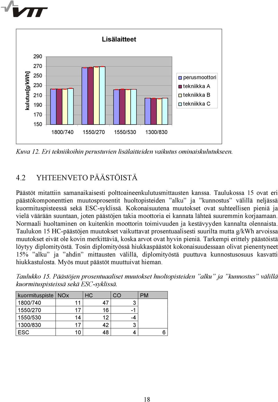 Taulukossa 15 ovat eri päästökomponenttien muutosprosentit huoltopisteiden alku ja kunnostus välillä neljässä kuormituspisteessä sekä ESC-syklissä.