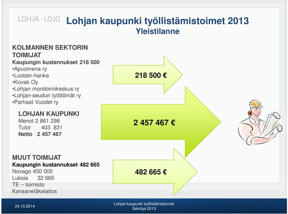 LOHJAN KAUPUNKI Menot 2 861 298 Tulot 403 831 Netto 2 457 467 218 500 2 457 467 MUUT TOIMIJAT