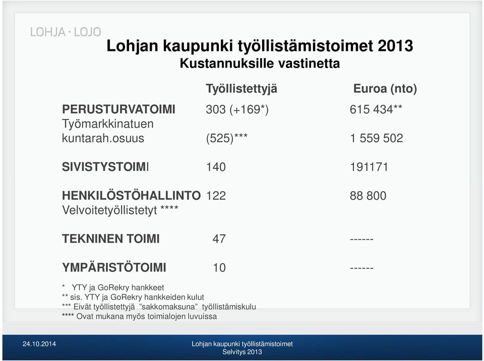 osuus (525)*** 1 559 502 SIVISTYSTOIMI 140 191171 HENKILÖSTÖHALLINTO 122 88 800 Velvoitetyöllistetyt ****