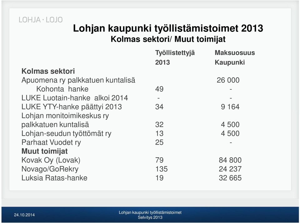 2013 34 9 164 Lohjan monitoimikeskus ry palkkatuen kuntalisä 32 4 500 Lohjan-seudun työttömät ry 13 4 500