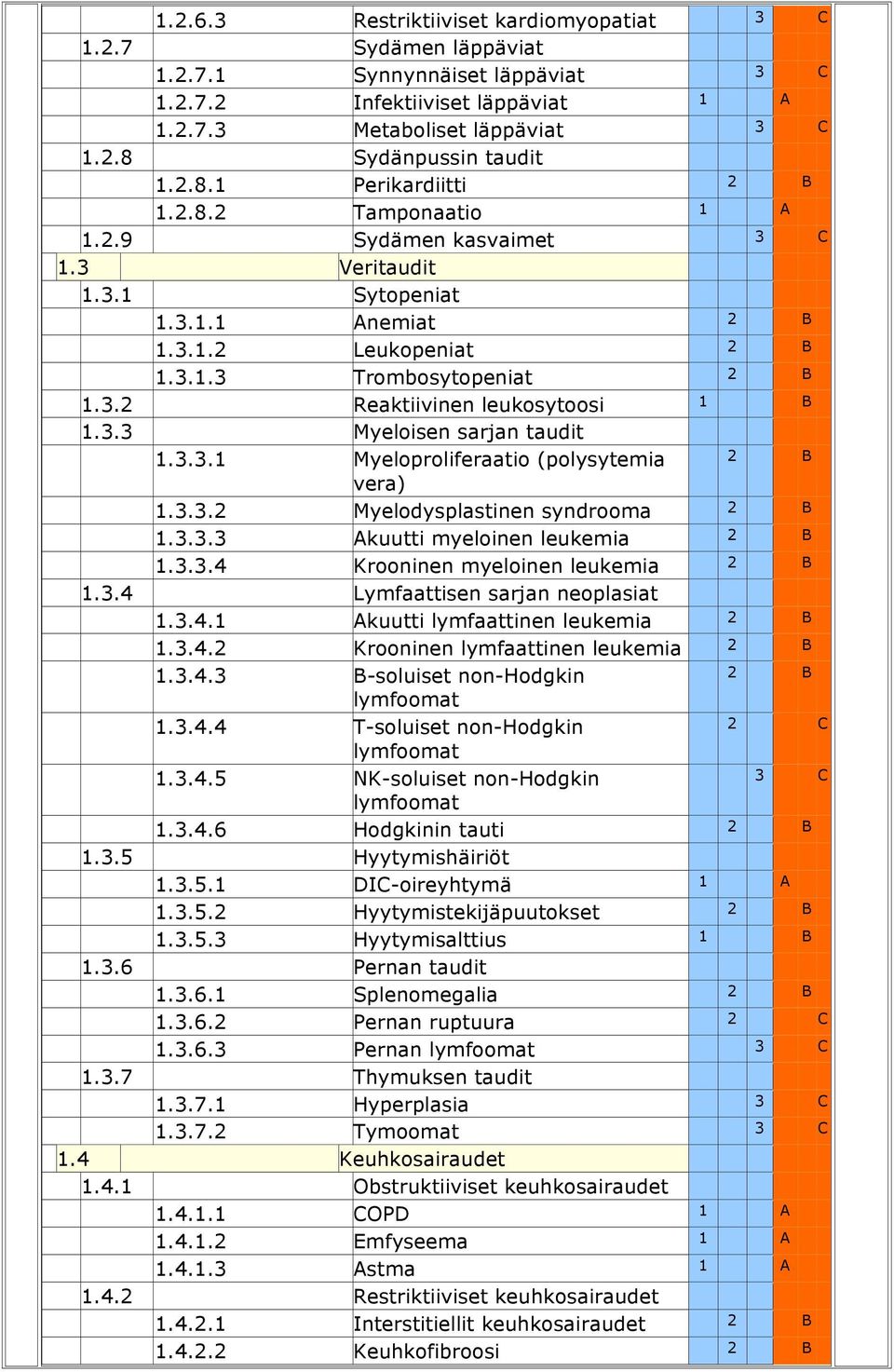 3.3.1 Myeloproliferaatio (polysytemia vera) 1.3.3.2 Myelodysplastinen syndrooma 1.3.3.3 Akuutti myeloinen leukemia 1.3.3.4 Krooninen myeloinen leukemia 1.3.4 Lymfaattisen sarjan neoplasiat 1.3.4.kuutti lymfaattinen leukemia 1.