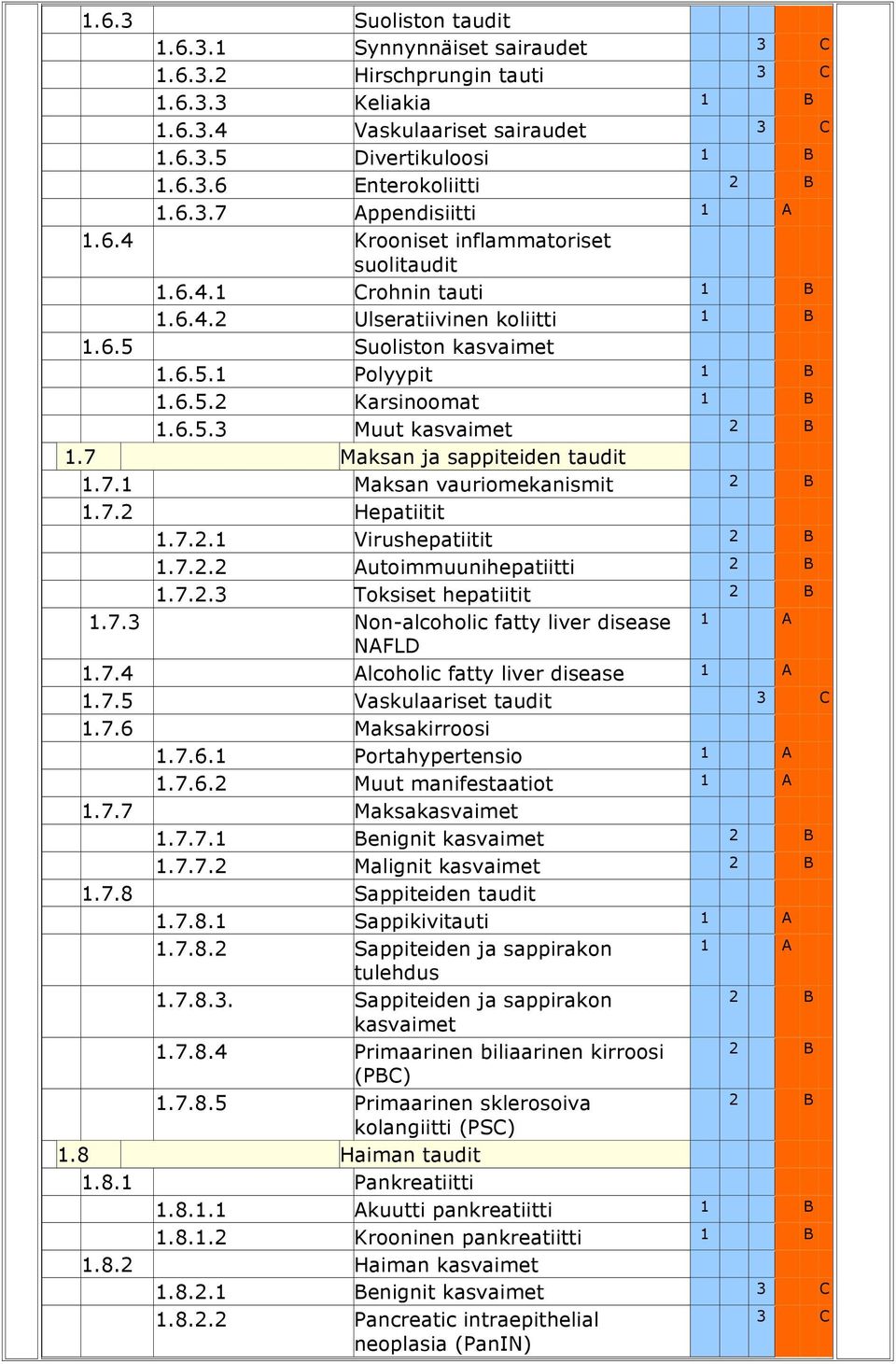 7 Maksan ja sappiteiden taudit 1.7.1 Maksan vauriomekanismit 1.7.2 Hepatiitit 1.7.2.1 Virushepatiitit 1.7.2.2 Autoimmuunihepatiitti 1.7.2.3 Toksiset hepatiitit 1.7.3 Non-alcoholic fatty liver disease NAFLD 1.