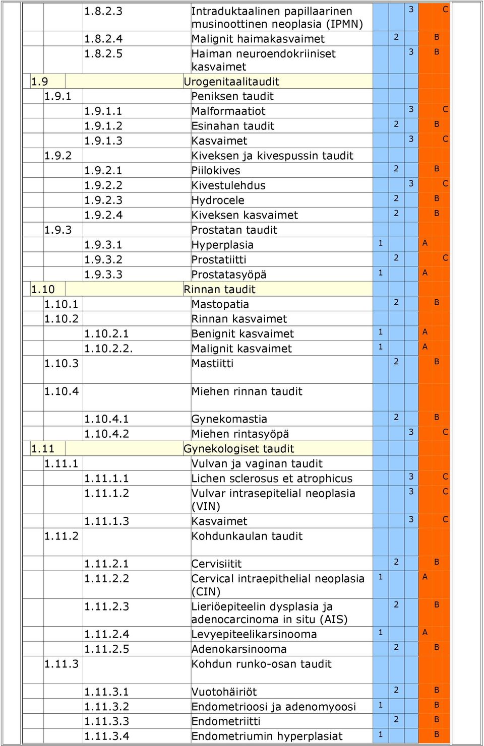 9.3.2 Prostatiitti 2 C 1.9.3.3 Prostatasyöpä 1.10 Rinnan taudit 1.10.1 Mastopatia 1.10.2 Rinnan kasvaimet 1.10.2.1 Benignit kasvaimet 1.10.2.2. Malignit kasvaimet 1.10.3 Mastiitti 1.10.4 Miehen rinnan taudit 1.