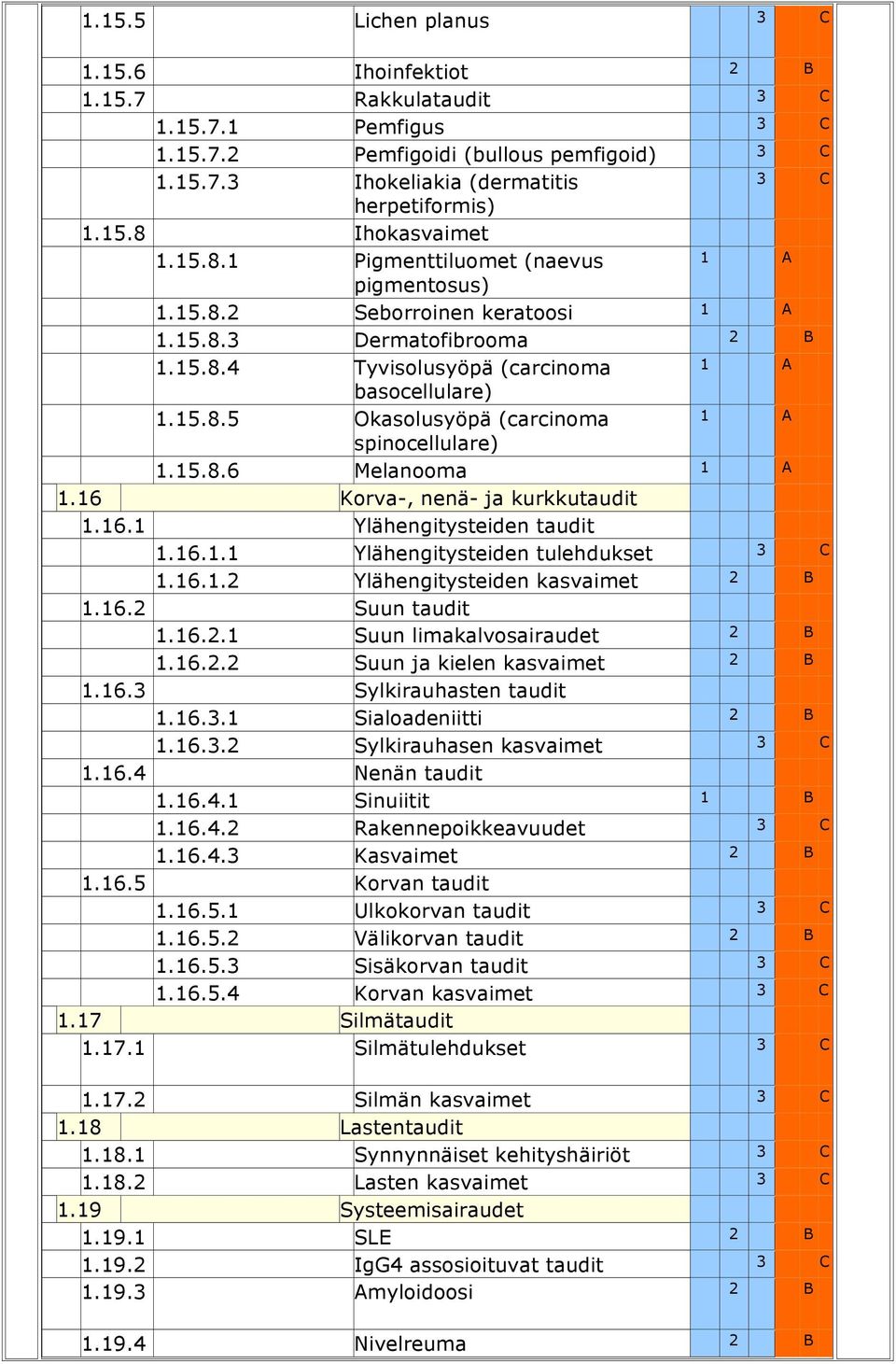 15.8.6 Melanooma 1.16 Korva-, nenä- ja kurkkutaudit 1.16.1 Ylähengitysteiden taudit 1.16.1.1 Ylähengitysteiden tulehdukset 1.16.1.2 Ylähengitysteiden kasvaimet 1.16.2 Suun taudit 1.16.2.1 Suun limakalvosairaudet 1.