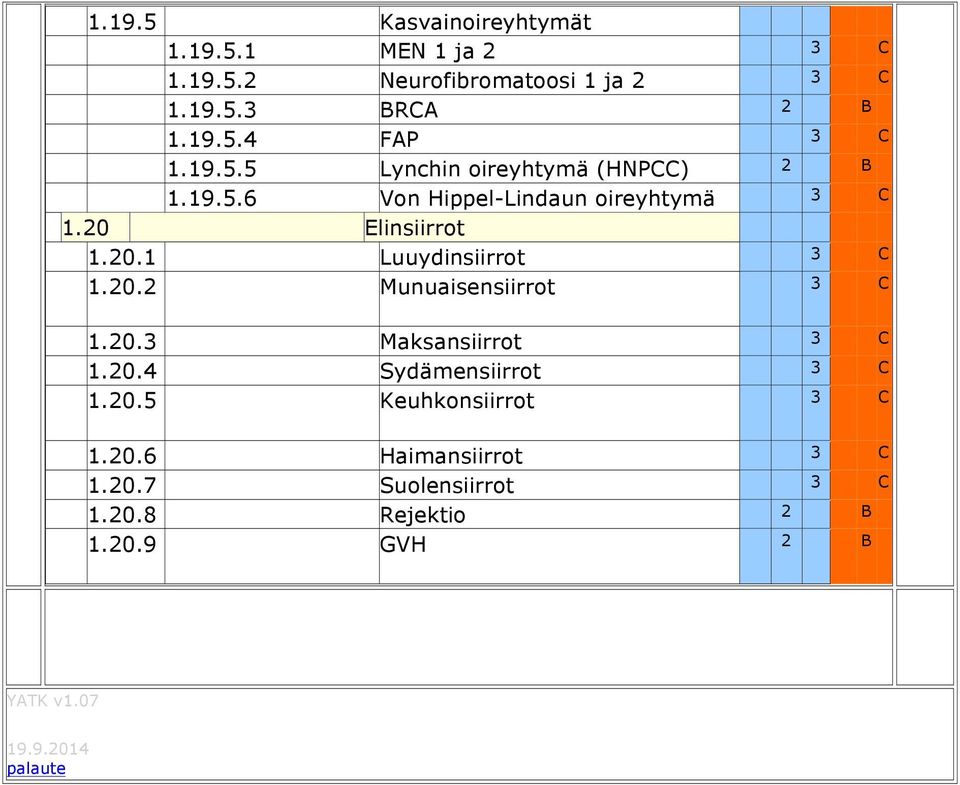 20.2 Munuaisensiirrot 1.20.3 Maksansiirrot 1.20.4 Sydämensiirrot 1.20.5 Keuhkonsiirrot 1.20.6 Haimansiirrot 1.