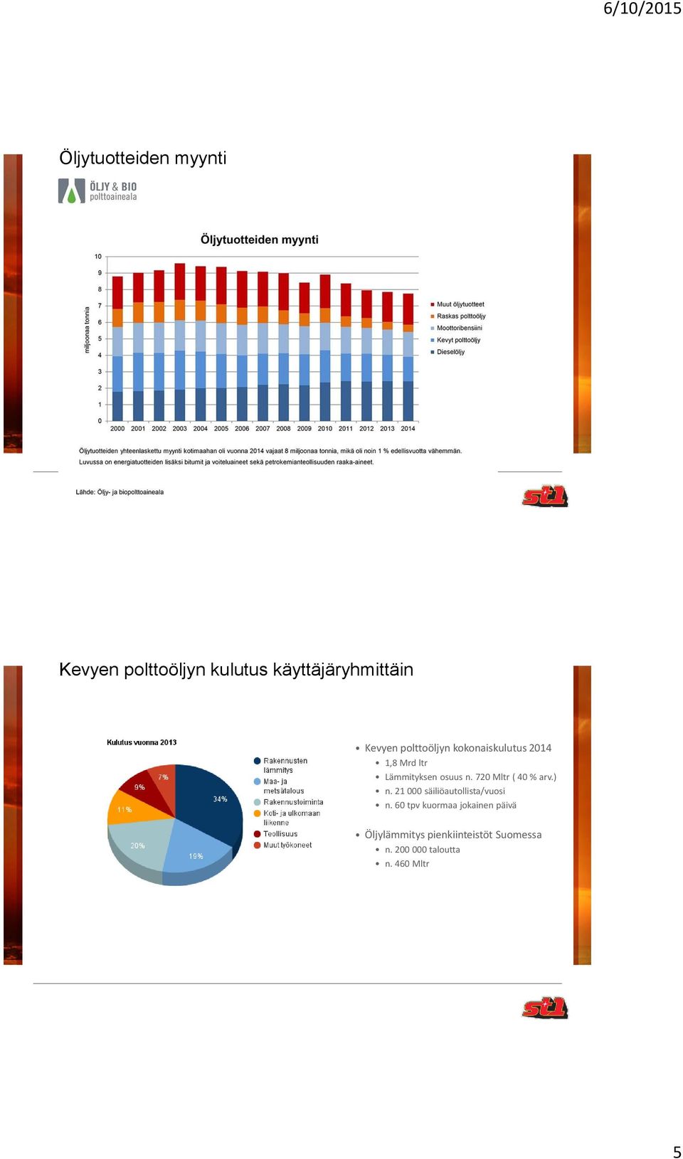 720 Mltr ( 40 % arv.) n. 21 000 säiliöautollista/vuosi n.