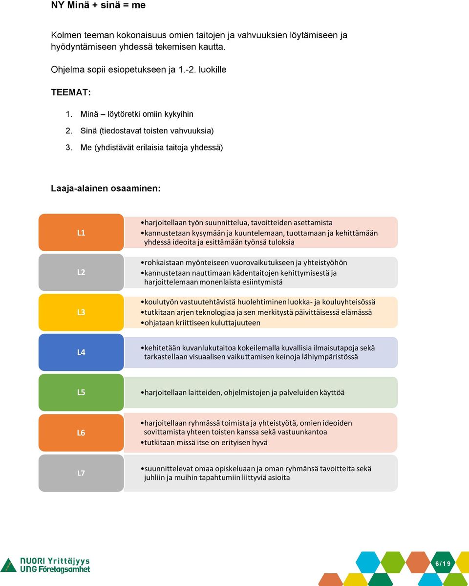Me (yhdistävät erilaisia taitoja yhdessä) Laaja-alainen osaaminen: L1 L2 L3 harjoitellaan työn suunnittelua, tavoitteiden asettamista kannustetaan kysymään ja kuuntelemaan, tuottamaan ja kehittämään