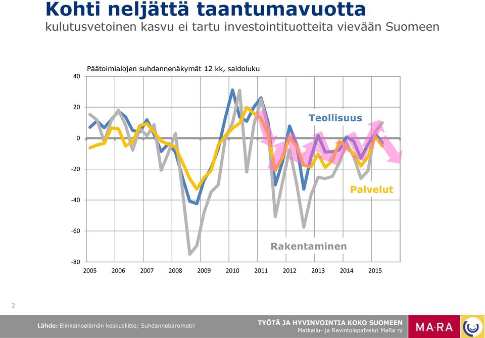 suhdannenäkymät 1 kk, saldoluku Teollisuus - - Palvelut -