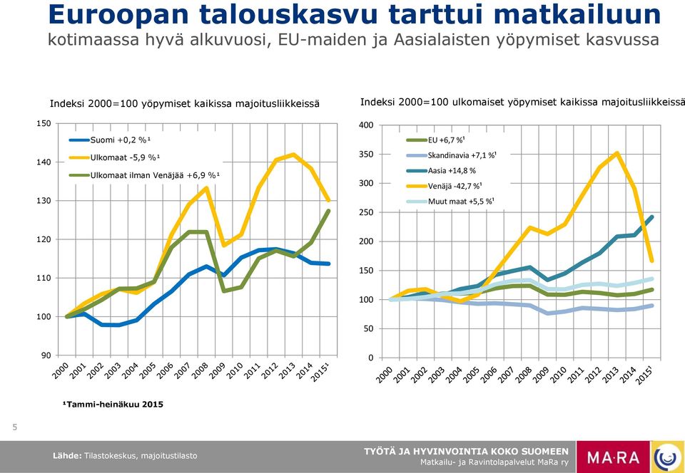 majoitusliikkeissä 15 1 Suomi +, %¹ Ulkomaat -5,9 %¹ Ulkomaat ilman Venäjää +,9 %¹ 35 3 EU +,7 %¹ Skandinavia