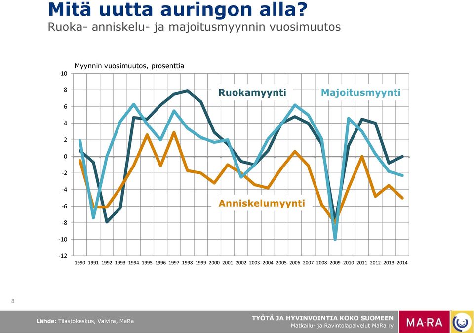 vuosimuutos, prosenttia 8 - - - -8-1 Ruokamyynti Anniskelumyynti